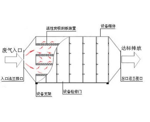 活性炭吸(xi)附淨化係(xi)統